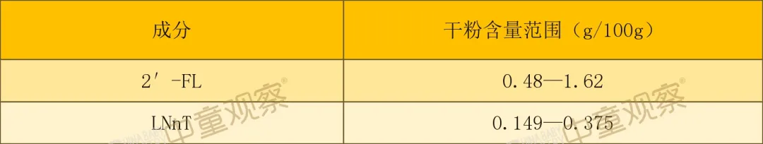 22款HMO奶粉配方拆解,谁是双HMO含量冠军?谁的五大营养成分含量领先?