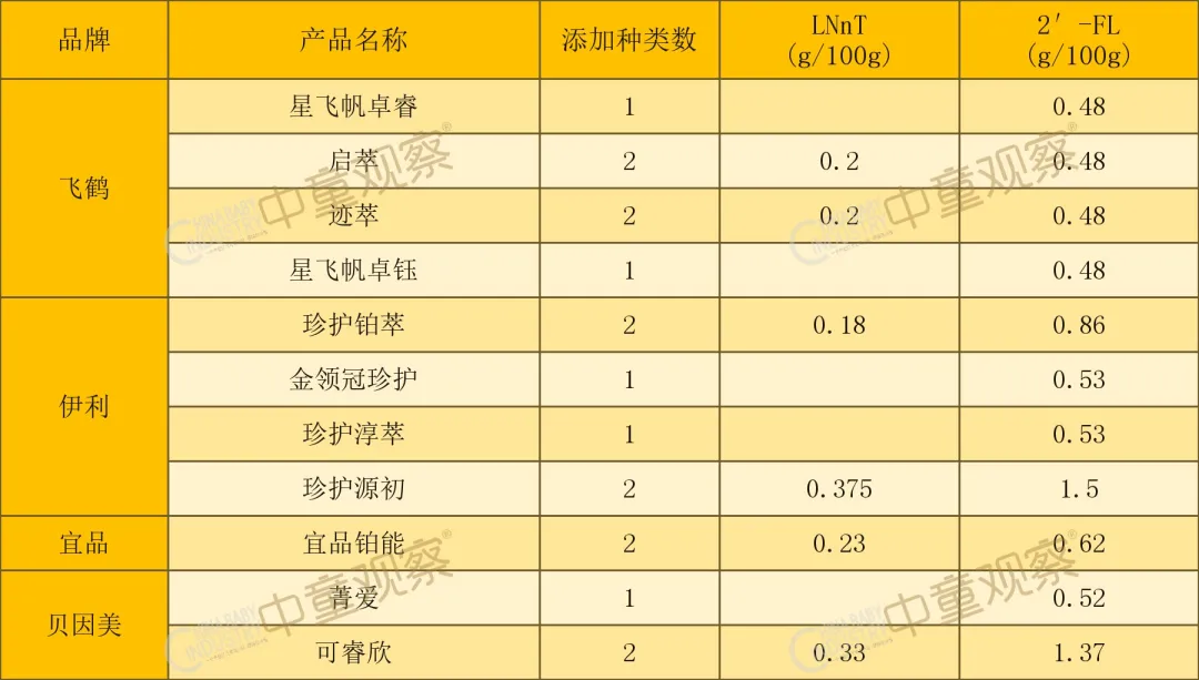 22款HMO奶粉配方拆解,谁是双HMO含量冠军?谁的五大营养成分含量领先?