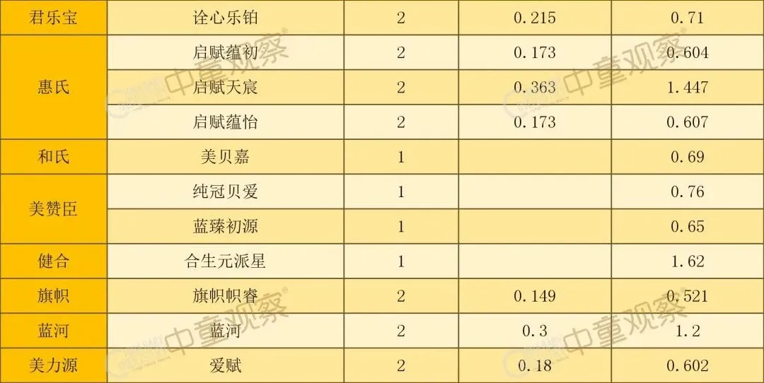 22款HMO奶粉配方拆解,谁是双HMO含量冠军?谁的五大营养成分含量领先?