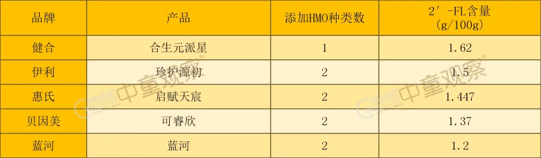 22款HMO奶粉配方拆解,谁是双HMO含量冠军?谁的五大营养成分含量领先?