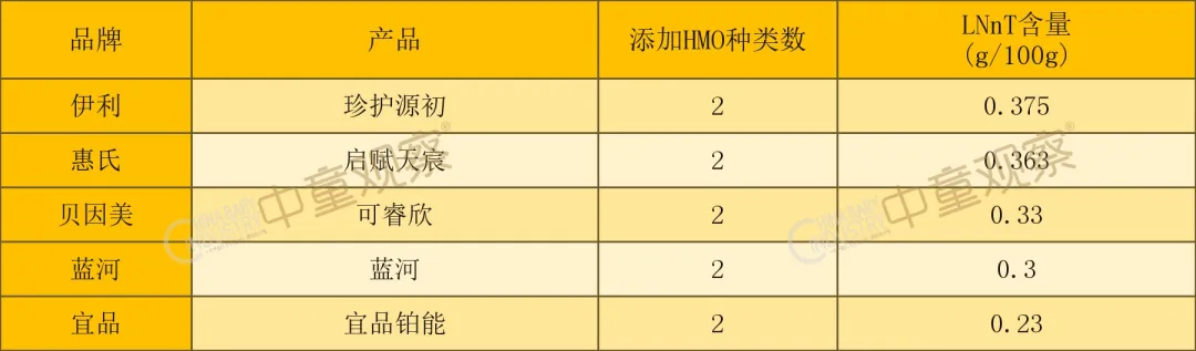 22款HMO奶粉配方拆解,谁是双HMO含量冠军?谁的五大营养成分含量领先?