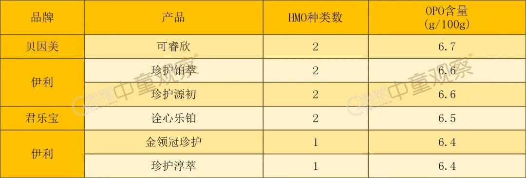 22款HMO奶粉配方拆解,谁是双HMO含量冠军?谁的五大营养成分含量领先?