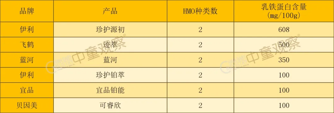 22款HMO奶粉配方拆解,谁是双HMO含量冠军?谁的五大营养成分含量领先?