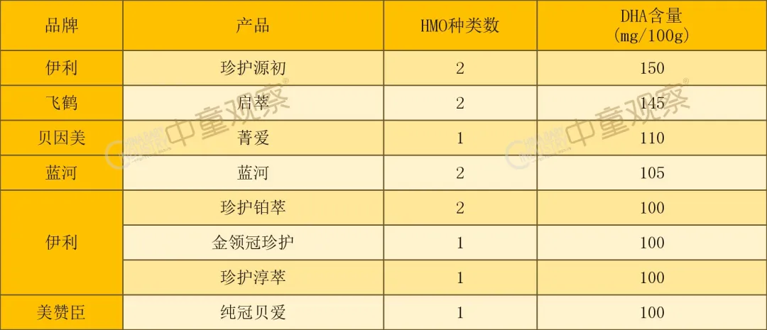 22款HMO奶粉配方拆解,谁是双HMO含量冠军?谁的五大营养成分含量领先?