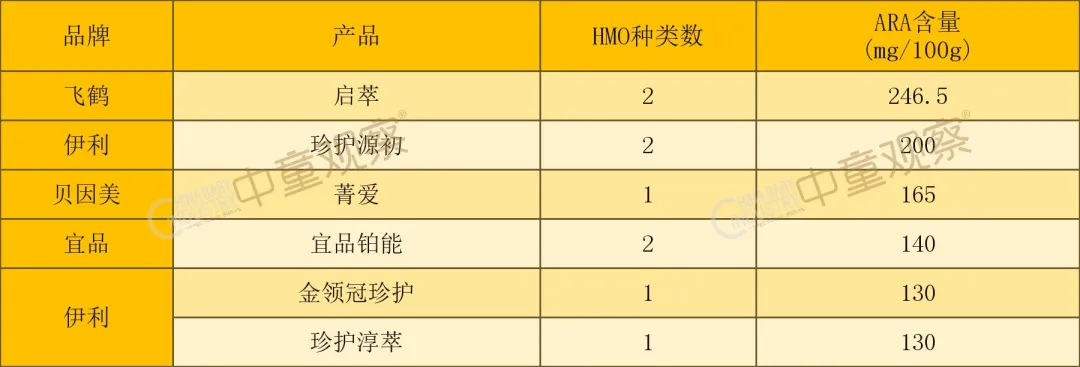 22款HMO奶粉配方拆解,谁是双HMO含量冠军?谁的五大营养成分含量领先?