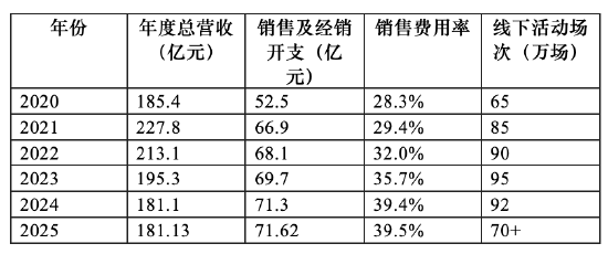 70万场会销、70亿营销烧不出增长,飞鹤为何还从奶粉龙头跌出乳业前三