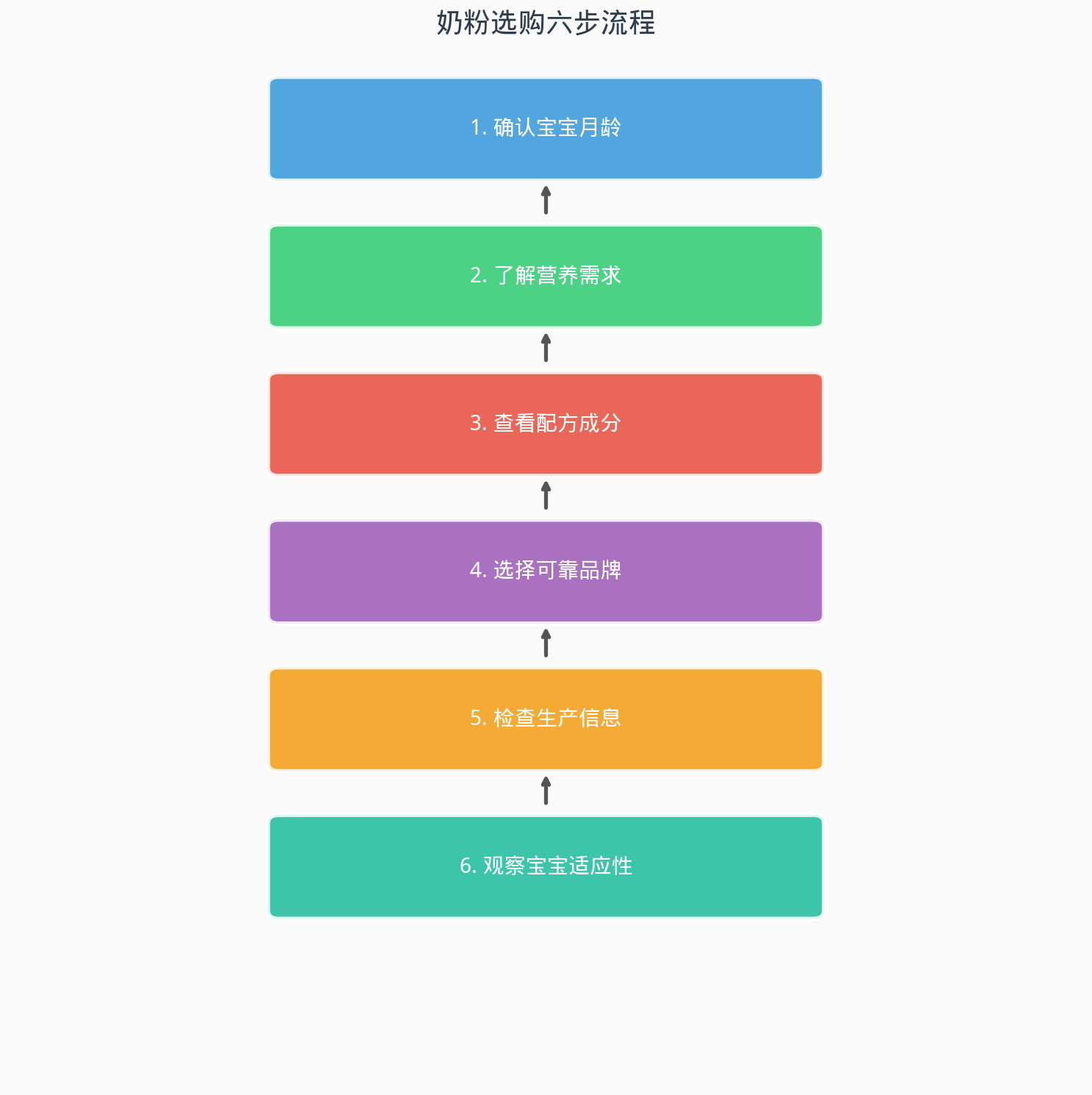 如何挑选合适的婴幼儿奶粉?