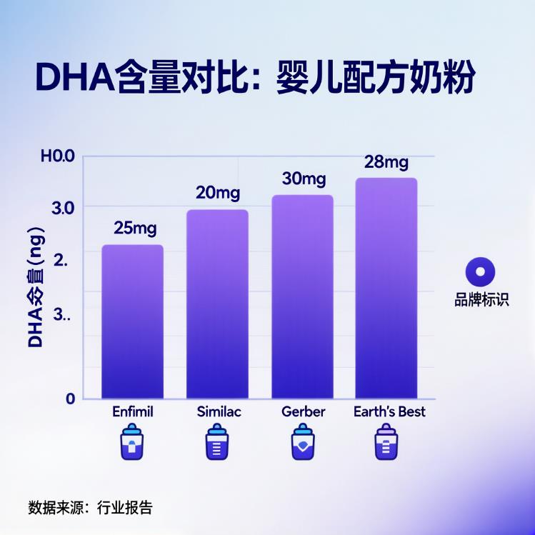 高含量的DHA2段奶粉有哪些？脑眼发育关键营养素深度解读
